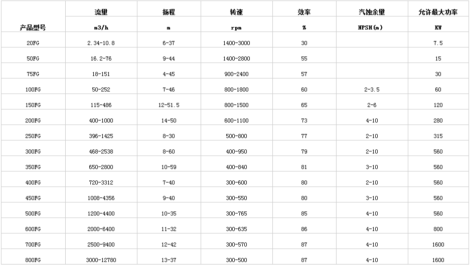 脱硫泵参数